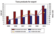 Improving values for Vietnamese tuna